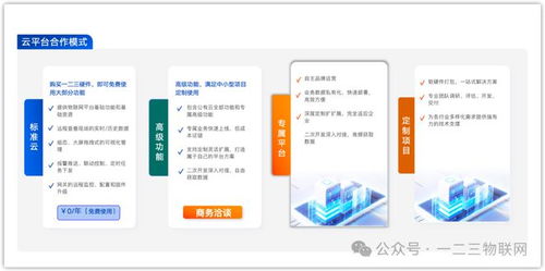 為什么設備廠商不宜自研物聯網云平臺軟件開發(fā)